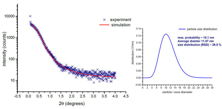 Small Angle X-ray scattering from Fe3O4 nanoparticles and the size distribution obtained from the analysis. Data collected using Smartlab.